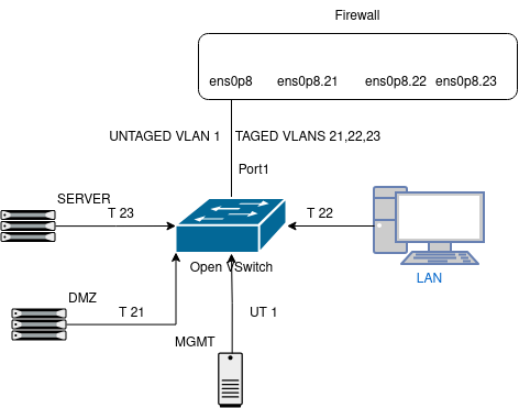 vlan-linux-cisco