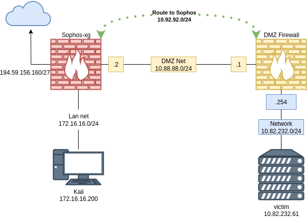 sophos-xgs-nat003