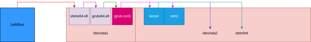 drawio: Grub-systemstart-uefi Grub-systemstart-uefi