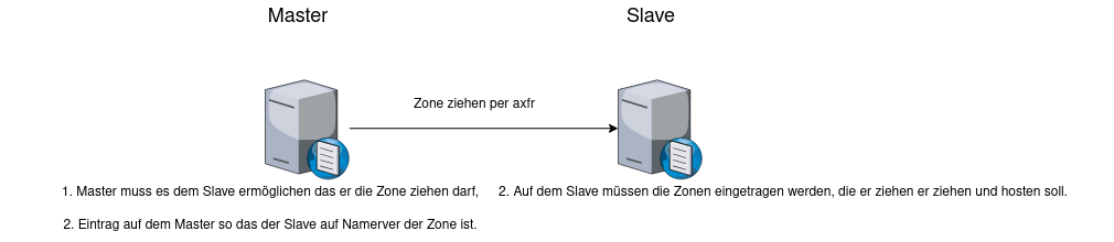 sec-dns