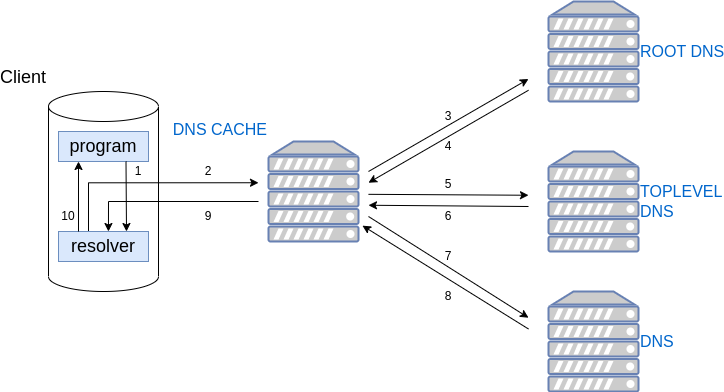 Datei:Dns-2.drawio.png