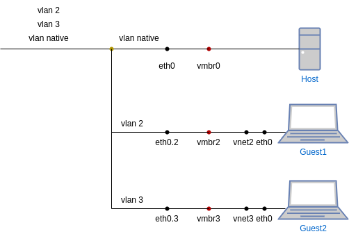 KVM-Lan-Bridge-Vlan