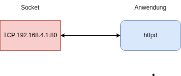 Datei:Tcp-sockets.drawio.png