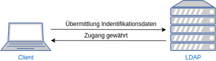 drawio: zentrale-authentifizierung-1 zentrale-authentifizierung-1