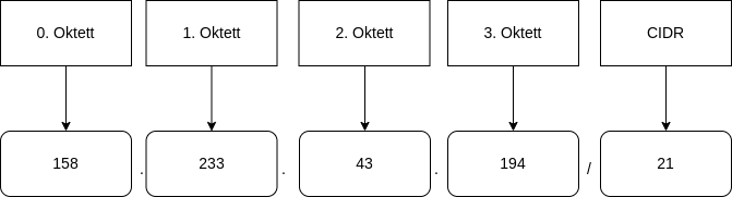 subnet-oktett-indices