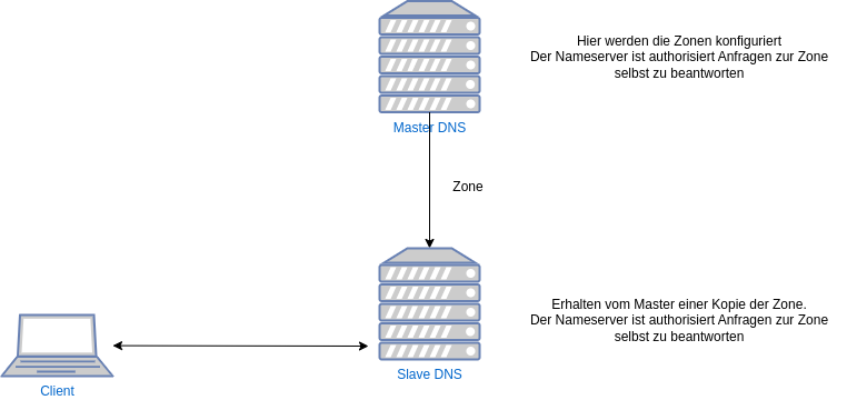 dns-slave