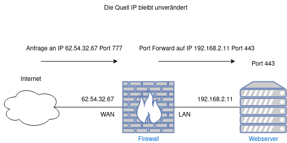 drawio: portforward portforward