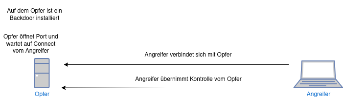bind_tcp