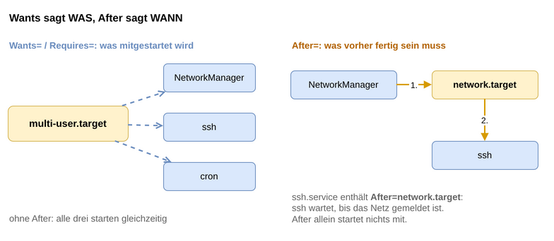 systemd-wants-after
