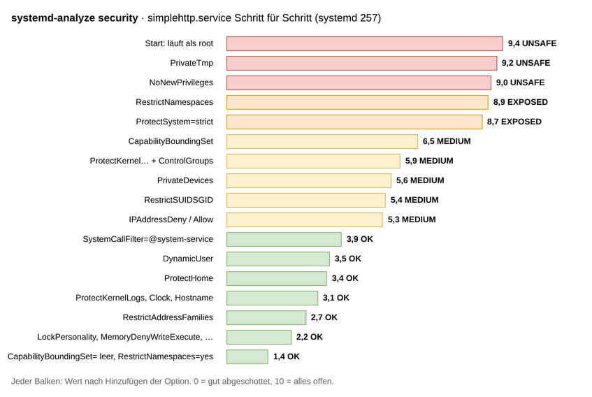 systemd-security-score