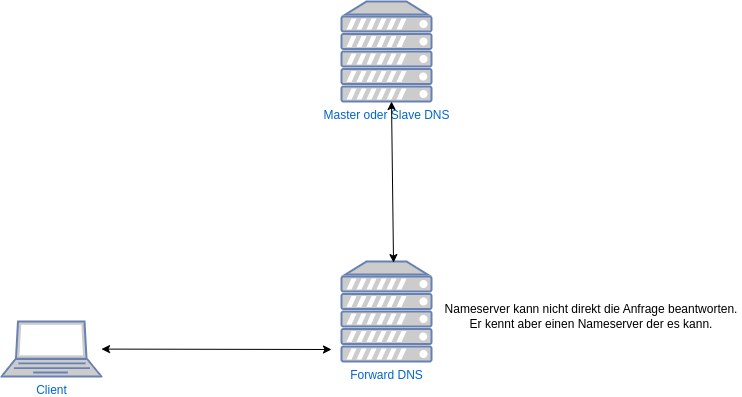 dns-forward