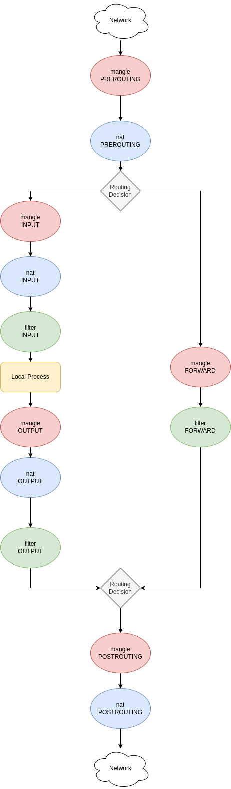 drawio: iptables-mangle.png iptables-mangle.png