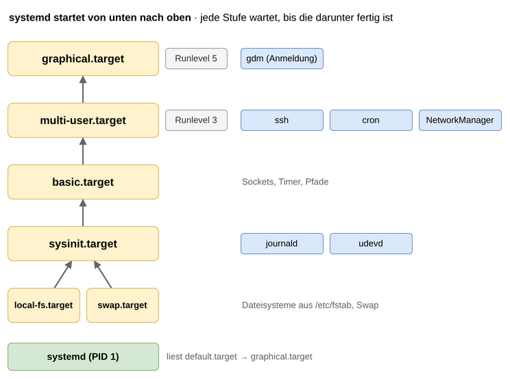 systemd-targets