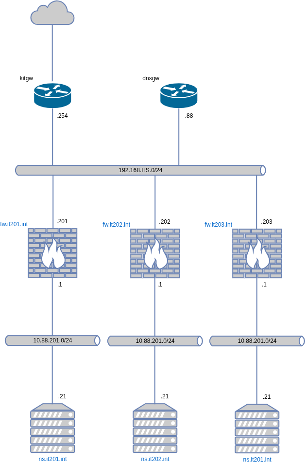 dnsgw-routing