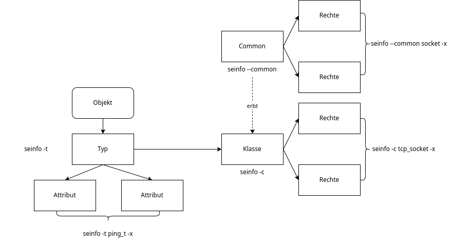drawio: selinux-regelstruktur-1 selinux-regelstruktur-1