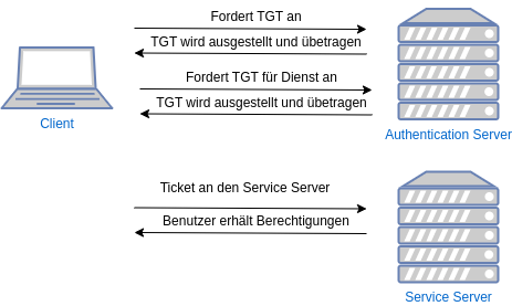 drawio: zentrale-authentifizierung-2 zentrale-authentifizierung-2