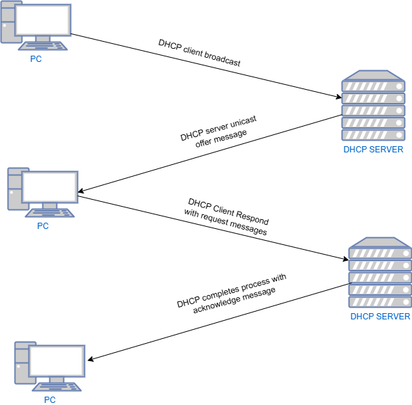 Dhcp-2