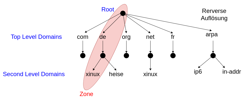 drawio: dns-1 dns-1