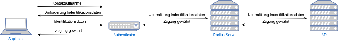 drawio: zentrale-authentifizierung-4 zentrale-authentifizierung-4
