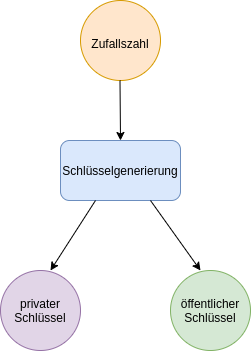 drawio: asymetrische-verschluesselung-1 asymetrische-verschluesselung-1