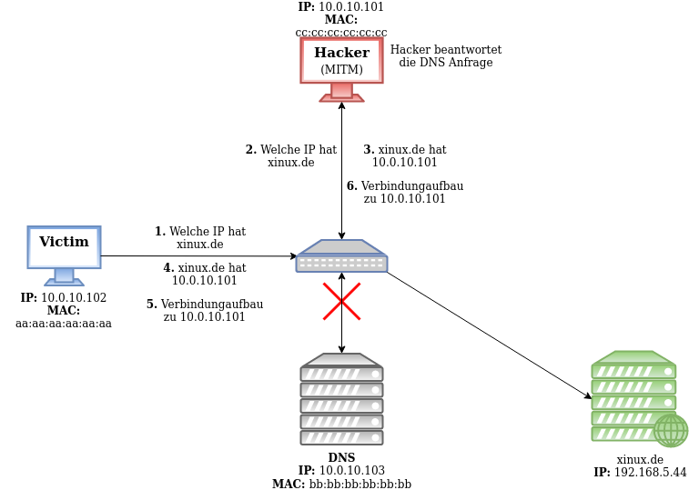 dns-spoofing
