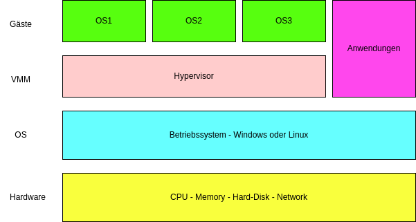 Datei:Kvm-hyper-2.drawio.png