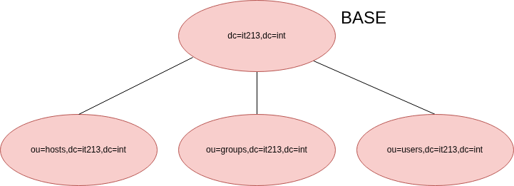 it213-ldap