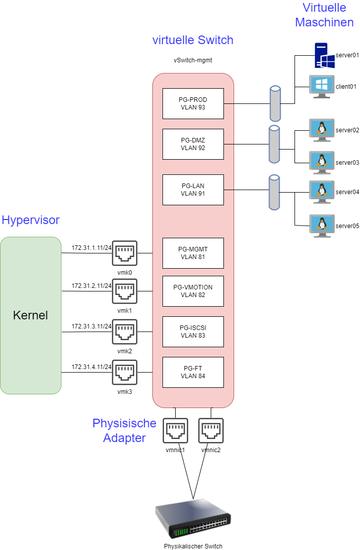 drawio: VMWare Netzwerk-3 VMWare Netzwerk-3