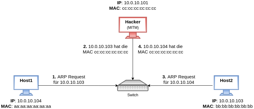 arp-spoofing