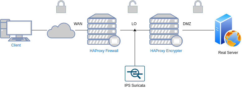 (TLS)HAProxy - Suricata - HAProxy(TLS)