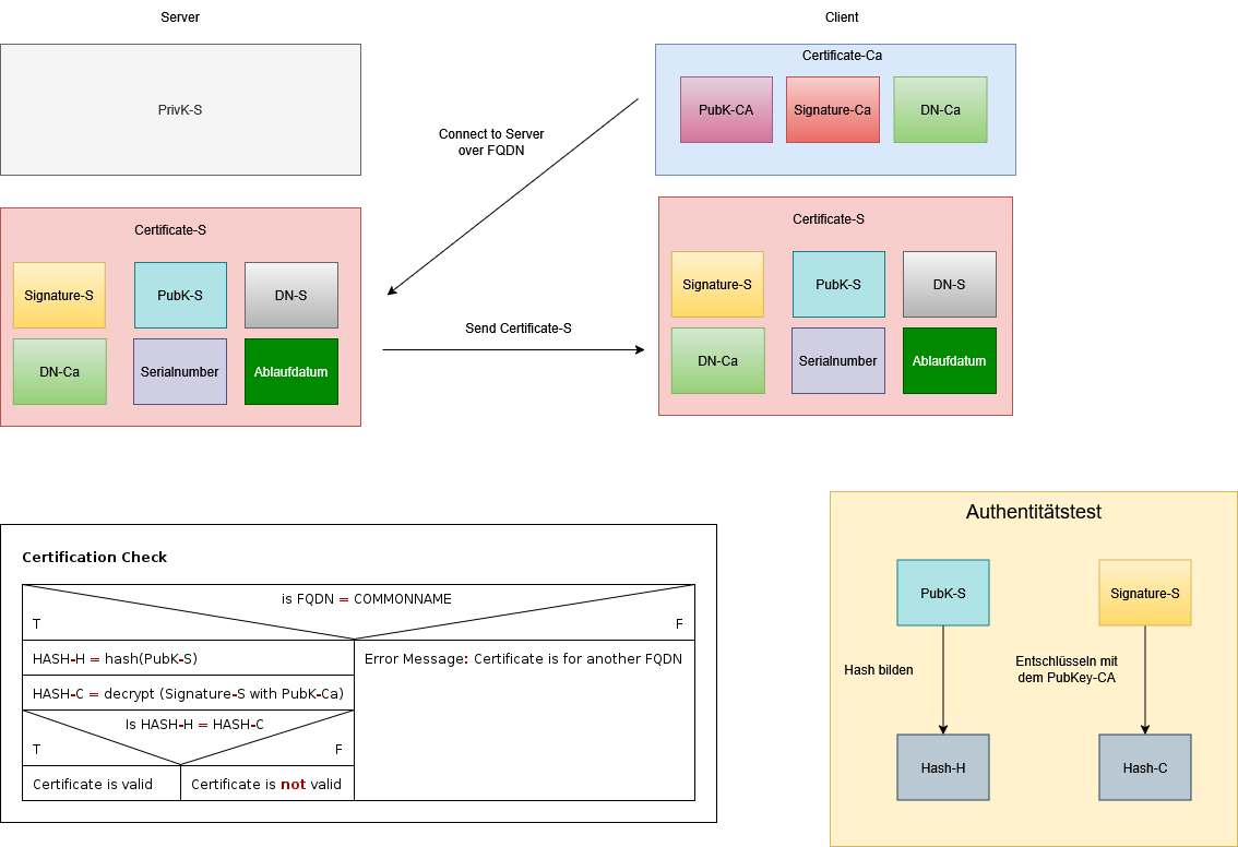 drawio: authentification authentification