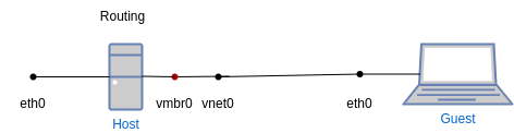 KVM-Routing