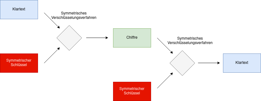 symterische-verschluesselung