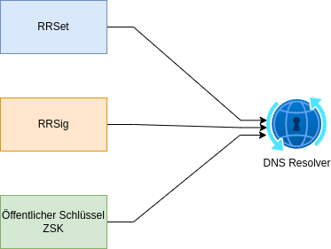 drawio: Zone-Signing-Key-2 Zone-Signing-Key-2