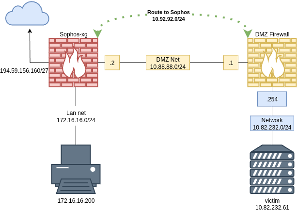 drawio: sophos-xgs-nat004 sophos-xgs-nat004