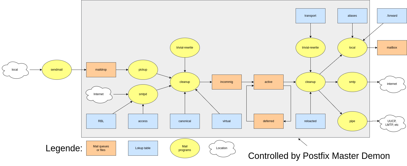 postfix-101