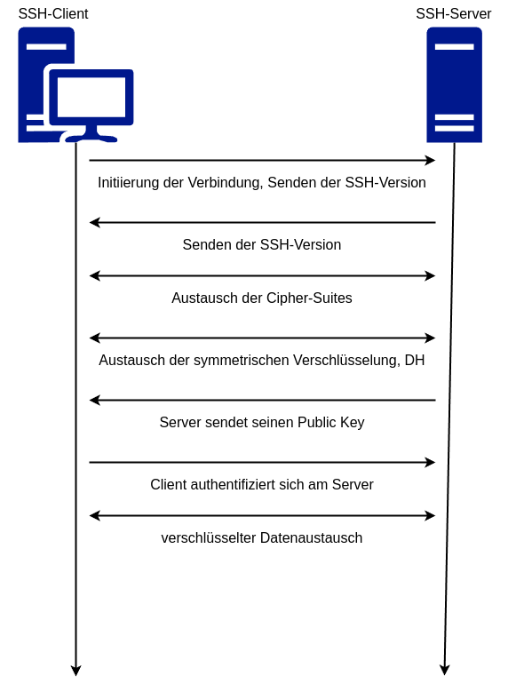 drawio: ssh-protokoll-01 ssh-protokoll-01