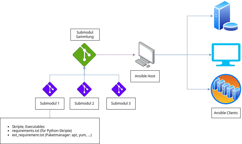 drawio: ansible-git-setup ansible-git-setup