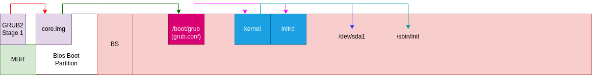 Grub-systemstart-gpt