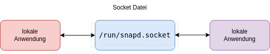 drawio: unix-socket unix-socket