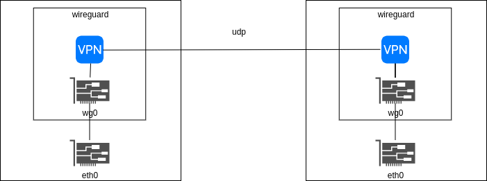 drawio: wireguard-1 wireguard-1