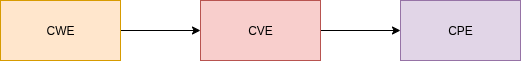cve-cwe-cpe
