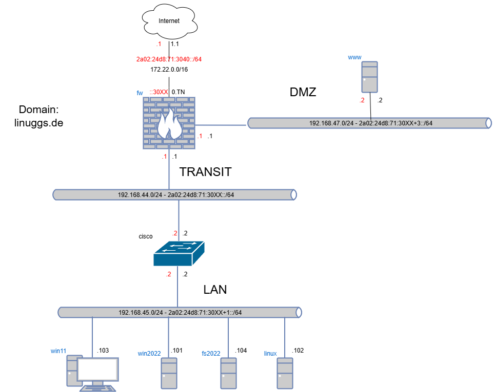drawio: IPv4-lab-1-router IPv4-lab-1-router