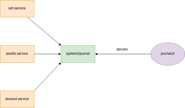 drawio: journal journal