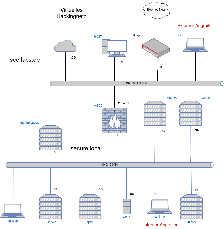 sec-labs-konzept