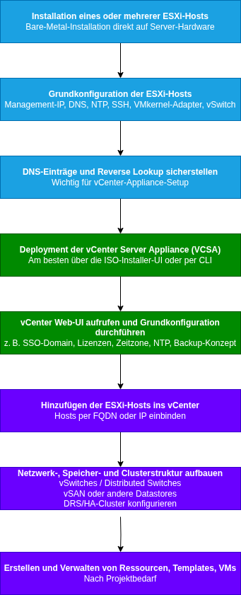 VsphereInstallationsVorgang-1