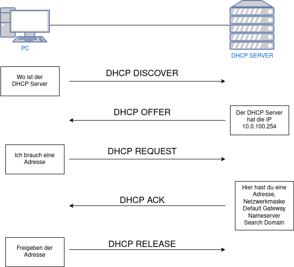 Dhcp-1