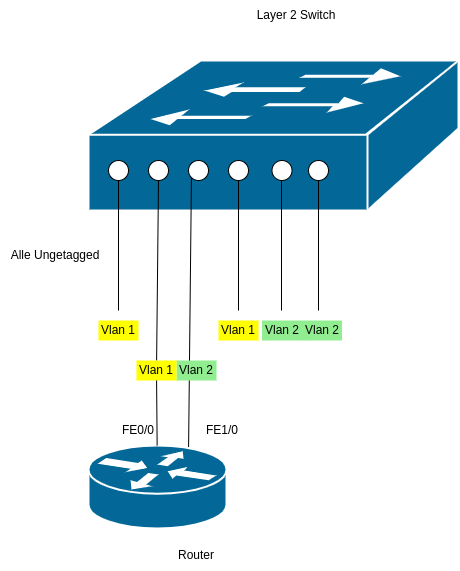 Datei:Vlans-3.drawio.png