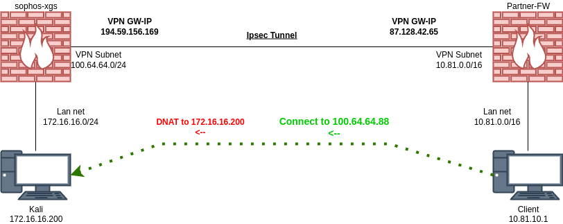 sophos-xgs-nat001