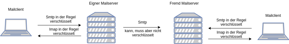 mailserver